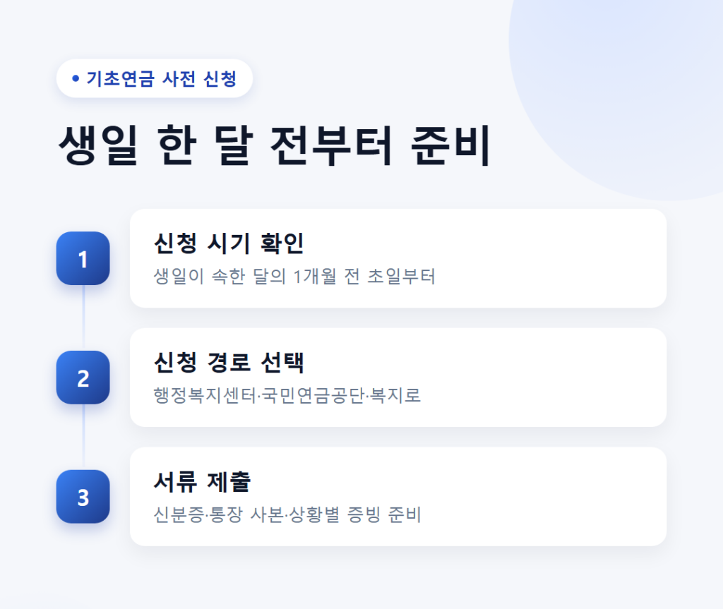 65세가 되면 기초연금은 누구나 받을 수 있을까? 6 1961년생의 생일 한 달 전 사전 신청 일정, 행정복지센터·국민연금공단·복지로 신청 경로와 서류를 보여주는 이미지