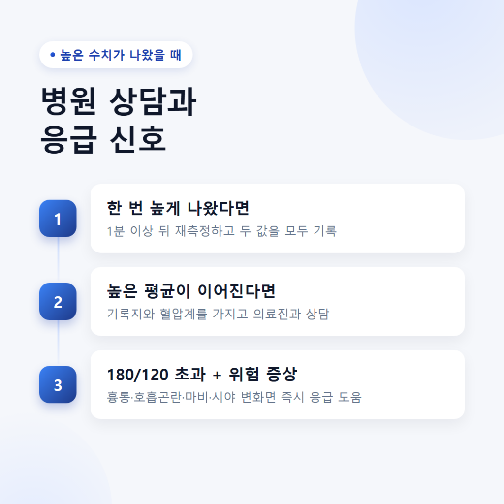 저녁만 되면 혈압이 높아지는 이유, 낮에는 괜찮은데 왜 그럴까? 6 혈압 진료 판단 인포그래픽 - 반복 기록이 지속적으로 높을 때 병원 상담, 180/120mmHg 초과와 위험 증상 동반 시 즉시 응급 도움을 받는 흐름도
