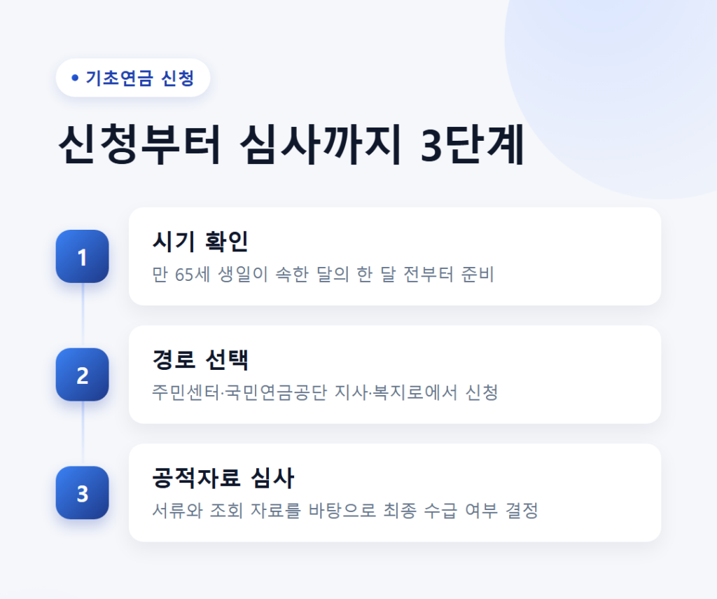 기초연금은 국민연금을 받고 있어도 받을 수 있을까? 6 기초연금 신청 3단계 - 만 65세 한 달 전 준비, 주민센터·국민연금공단·복지로 신청, 공적자료 심사