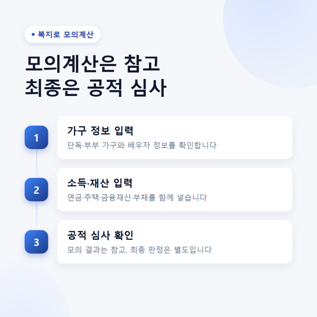 65세가 되면 기초연금은 누구나 받을 수 있을까? 7 복지로 모의계산 화면을 상징하는 소득·재산·연금 입력 항목과 실제 공적 심사로 이어지는 과정을 보여주는 이미지